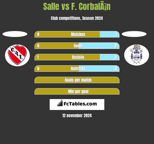 Salle vs F. CorbalÃ¡n h2h player stats