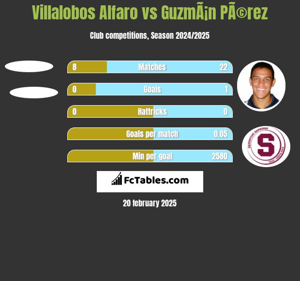 Villalobos Alfaro vs GuzmÃ¡n PÃ©rez h2h player stats