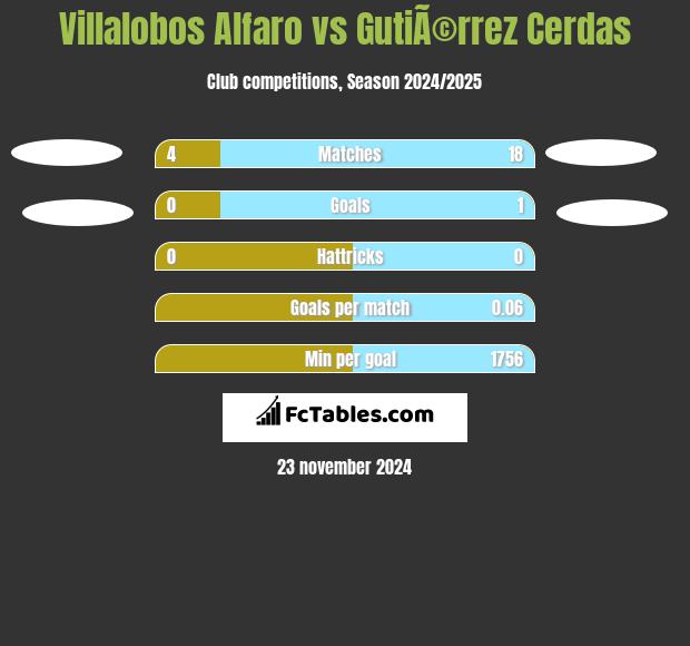 Villalobos Alfaro vs GutiÃ©rrez Cerdas h2h player stats