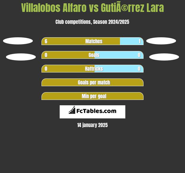 Villalobos Alfaro vs GutiÃ©rrez Lara h2h player stats