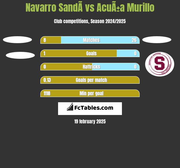 Navarro SandÃ­ vs AcuÃ±a Murillo h2h player stats