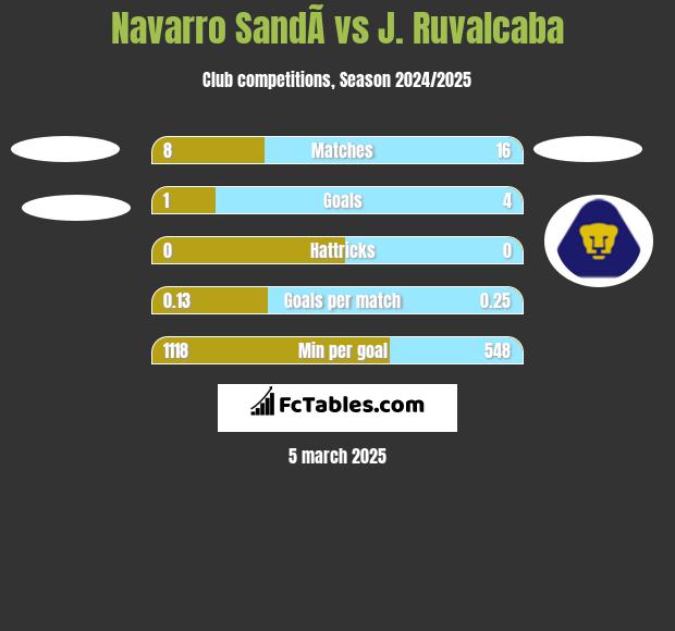 Navarro SandÃ­ vs J. Ruvalcaba h2h player stats