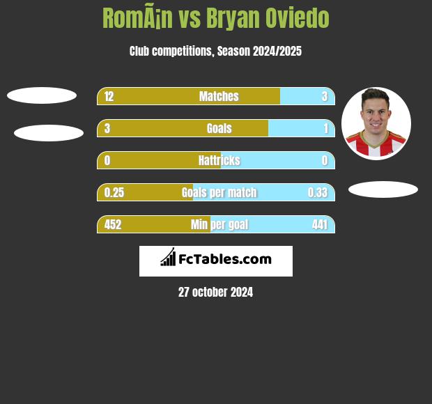 RomÃ¡n vs Bryan Oviedo h2h player stats