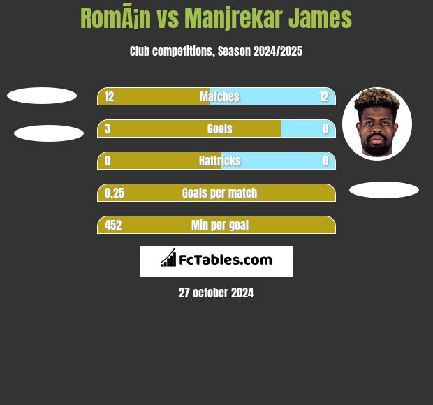 RomÃ¡n vs Manjrekar James h2h player stats