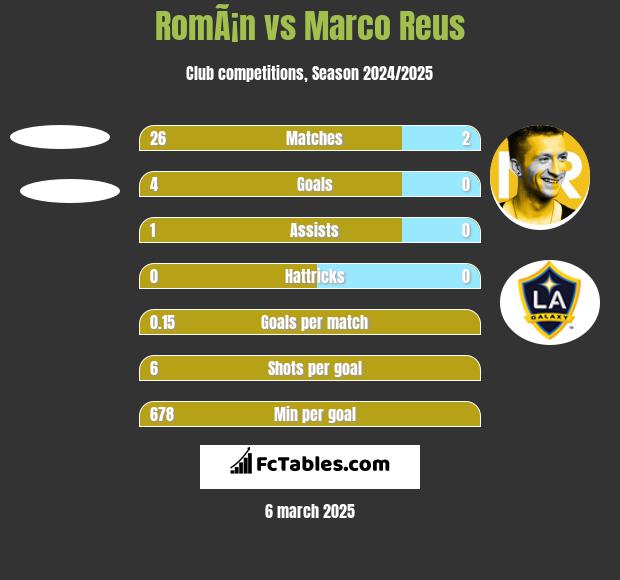 RomÃ¡n vs Marco Reus h2h player stats