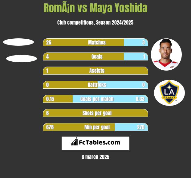 RomÃ¡n vs Maya Yoshida h2h player stats