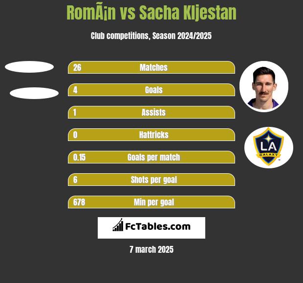 RomÃ¡n vs Sacha Kljestan h2h player stats