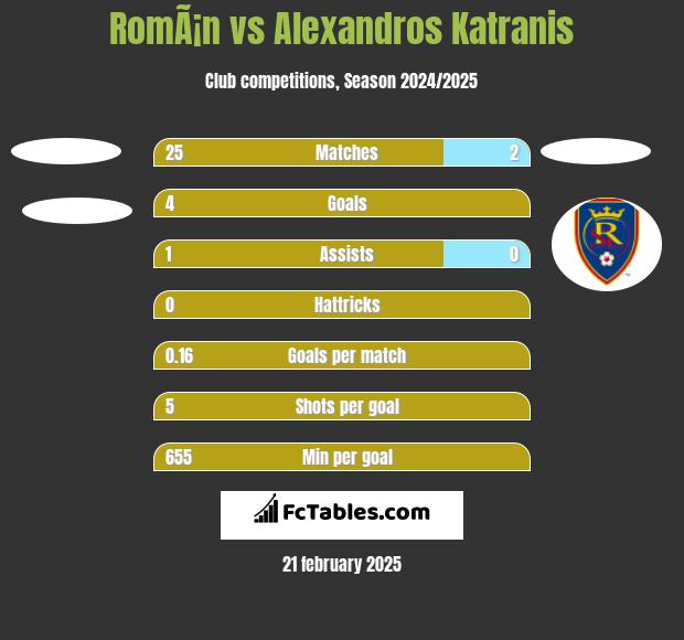 RomÃ¡n vs Alexandros Katranis h2h player stats