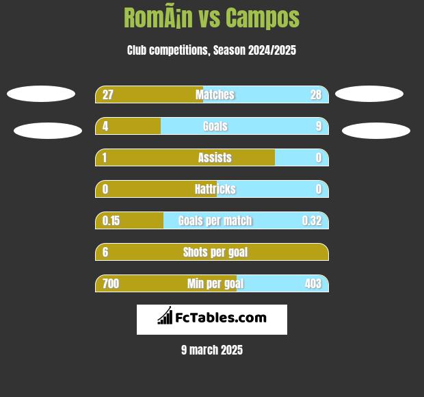 RomÃ¡n vs Campos h2h player stats