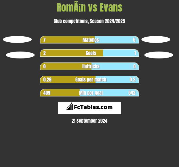 RomÃ¡n vs Evans h2h player stats