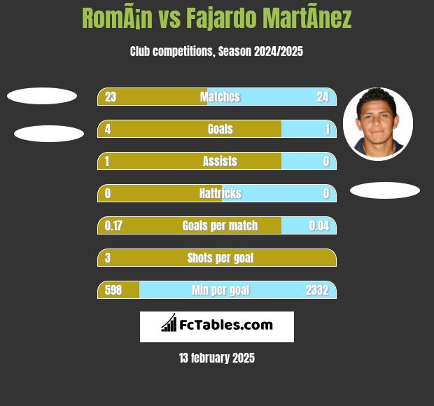 RomÃ¡n vs Fajardo MartÃ­nez h2h player stats