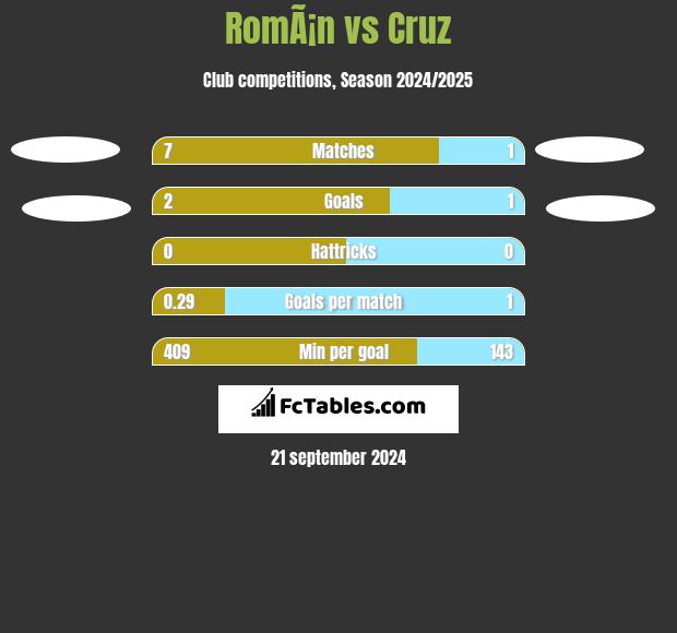 RomÃ¡n vs Cruz h2h player stats