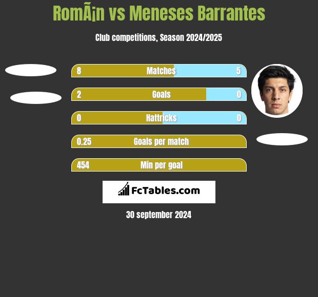 RomÃ¡n vs Meneses Barrantes h2h player stats