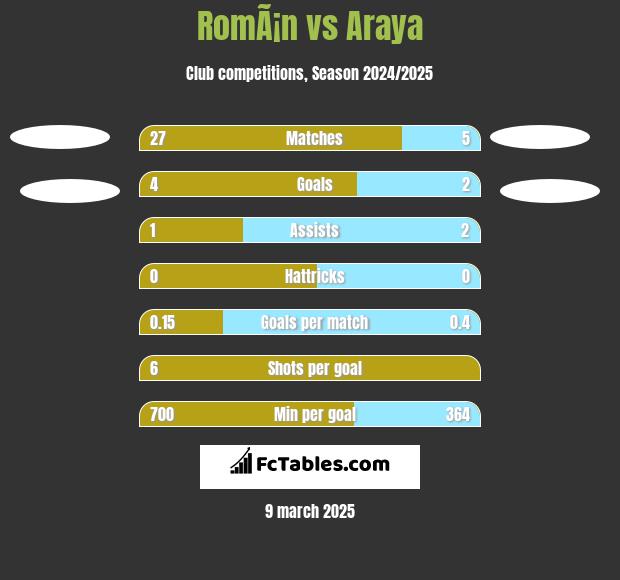 RomÃ¡n vs Araya h2h player stats