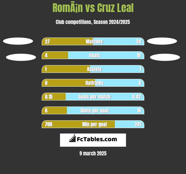 RomÃ¡n vs Cruz Leal h2h player stats