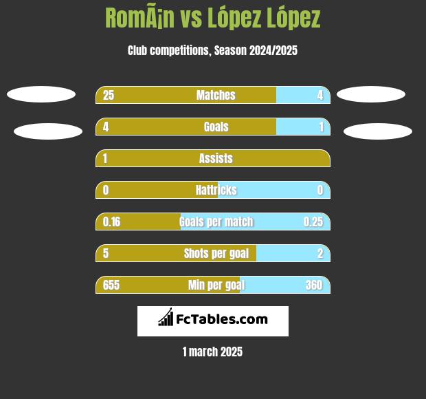 RomÃ¡n vs López López h2h player stats