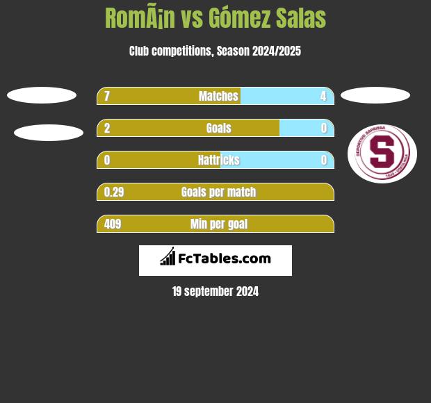 RomÃ¡n vs Gómez Salas h2h player stats