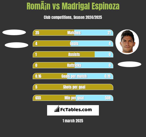 RomÃ¡n vs Madrigal Espinoza h2h player stats