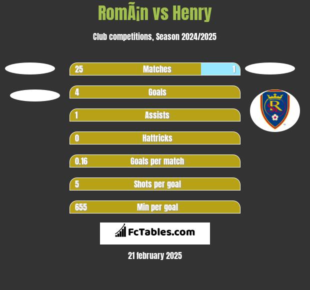 RomÃ¡n vs Henry h2h player stats