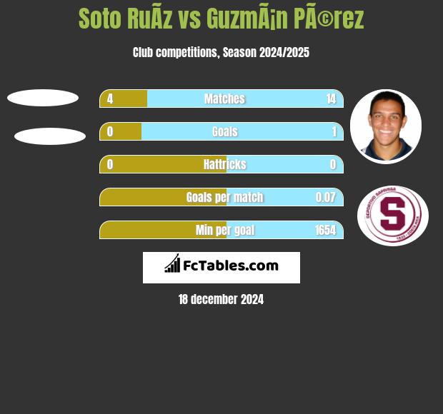 Soto RuÃ­z vs GuzmÃ¡n PÃ©rez h2h player stats