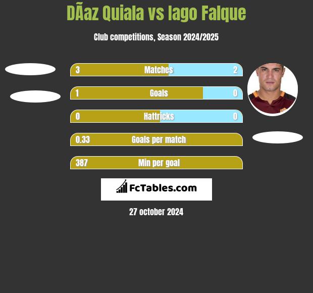 DÃ­az Quiala vs Iago Falque h2h player stats