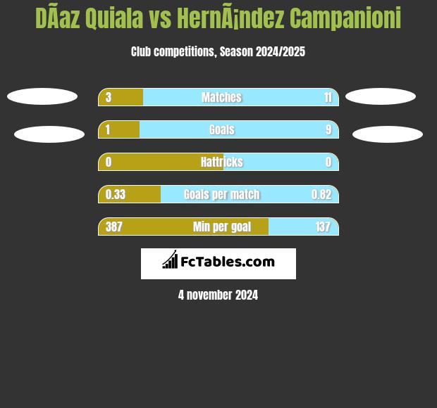 DÃ­az Quiala vs HernÃ¡ndez Campanioni h2h player stats