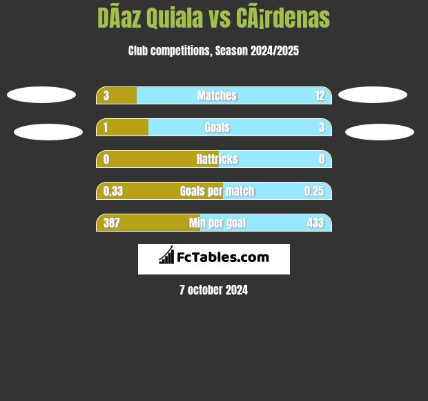 DÃ­az Quiala vs CÃ¡rdenas h2h player stats