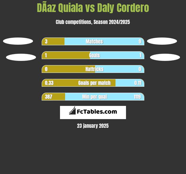 DÃ­az Quiala vs Daly Cordero h2h player stats