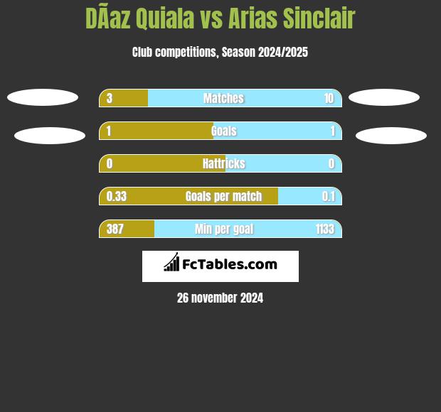 DÃ­az Quiala vs Arias Sinclair h2h player stats