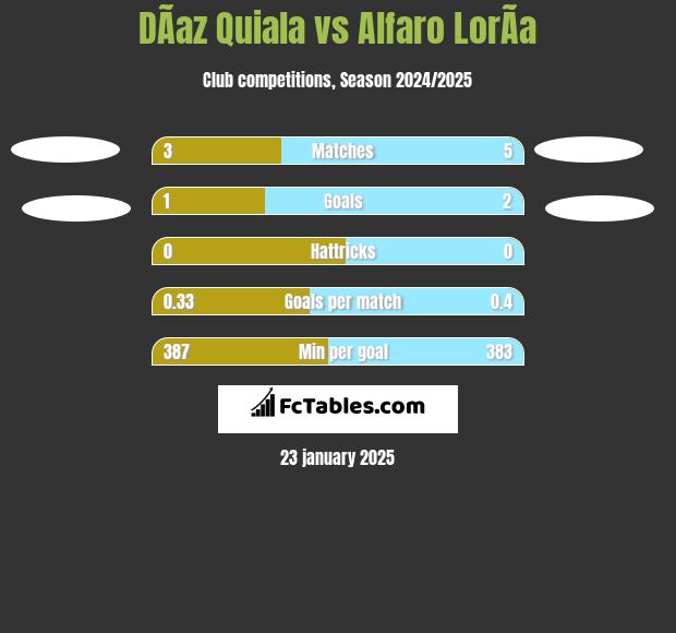 DÃ­az Quiala vs Alfaro LorÃ­a h2h player stats