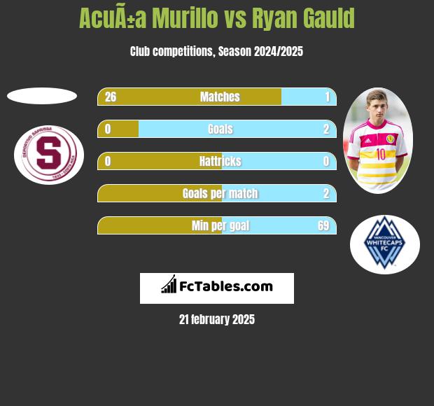 AcuÃ±a Murillo vs Ryan Gauld h2h player stats