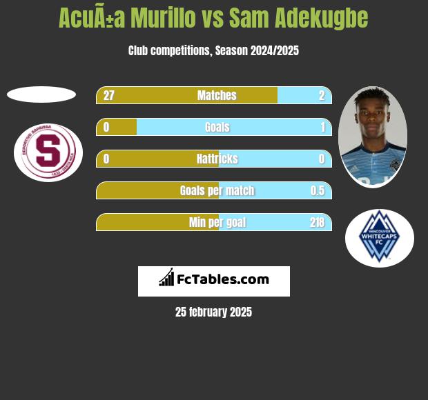 AcuÃ±a Murillo vs Sam Adekugbe h2h player stats