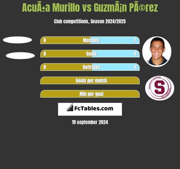 AcuÃ±a Murillo vs GuzmÃ¡n PÃ©rez h2h player stats