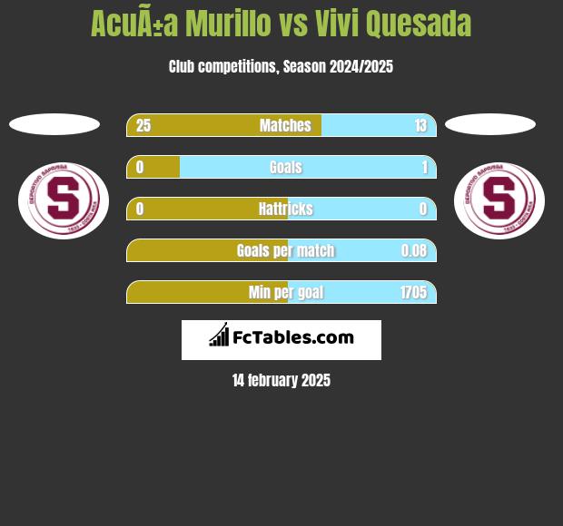 AcuÃ±a Murillo vs Vivi Quesada h2h player stats