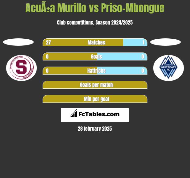 AcuÃ±a Murillo vs Priso-Mbongue h2h player stats