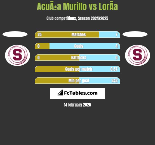 AcuÃ±a Murillo vs LorÃ­a h2h player stats