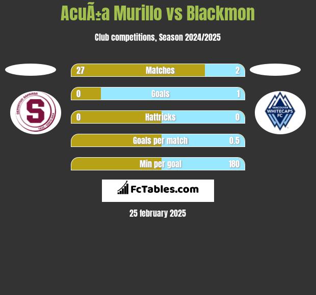 AcuÃ±a Murillo vs Blackmon h2h player stats