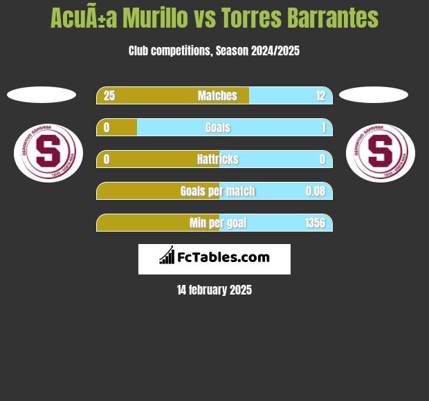 AcuÃ±a Murillo vs Torres Barrantes h2h player stats