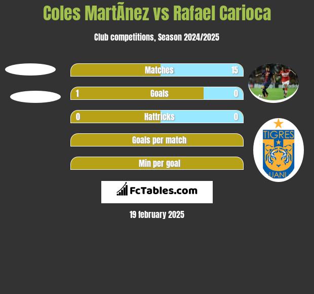 Coles MartÃ­nez vs Rafael Carioca h2h player stats