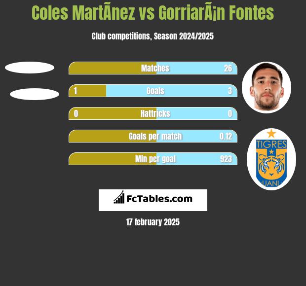 Coles MartÃ­nez vs GorriarÃ¡n Fontes h2h player stats