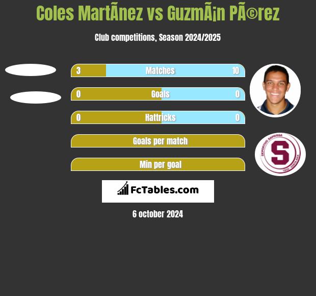 Coles MartÃ­nez vs GuzmÃ¡n PÃ©rez h2h player stats