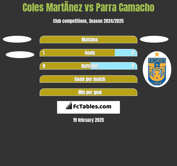 Coles MartÃ­nez vs Parra Camacho h2h player stats