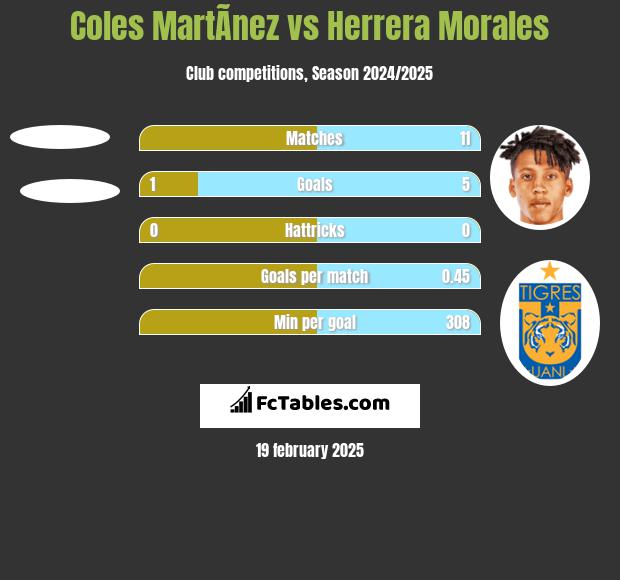 Coles MartÃ­nez vs Herrera Morales h2h player stats