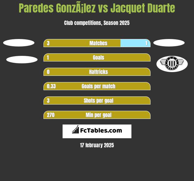 Paredes GonzÃ¡lez vs Jacquet Duarte h2h player stats