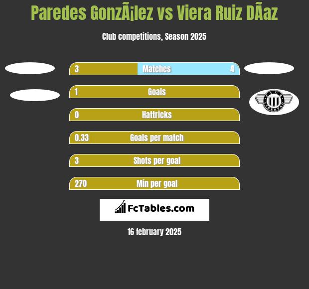 Paredes GonzÃ¡lez vs Viera Ruiz DÃ­az h2h player stats