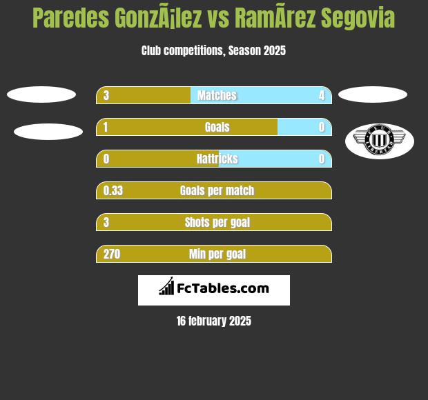 Paredes GonzÃ¡lez vs RamÃ­rez Segovia h2h player stats