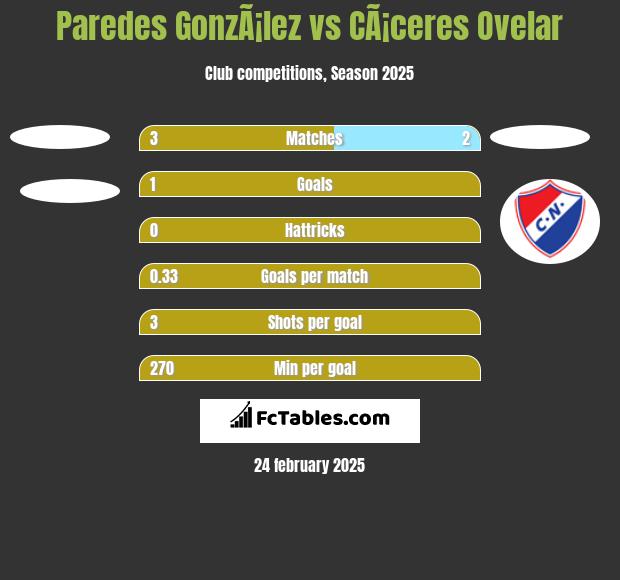 Paredes GonzÃ¡lez vs CÃ¡ceres Ovelar h2h player stats