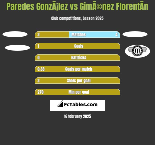 Paredes GonzÃ¡lez vs GimÃ©nez FlorentÃ­n h2h player stats