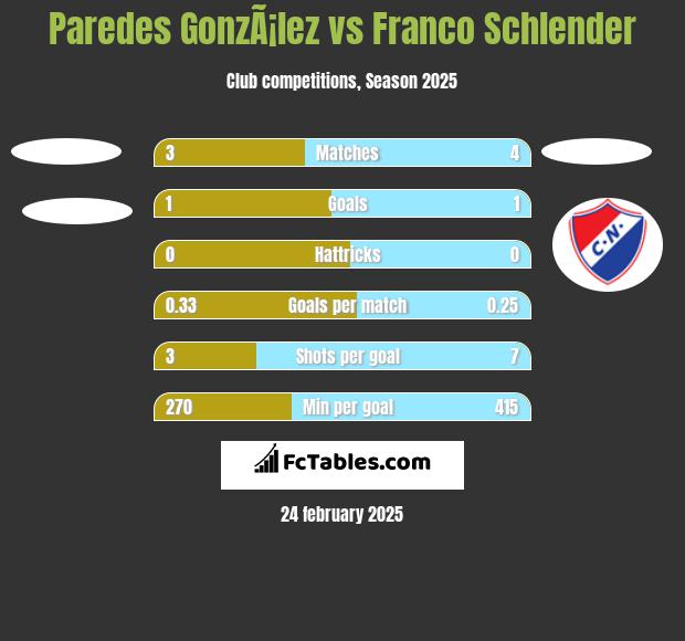 Paredes GonzÃ¡lez vs Franco Schlender h2h player stats