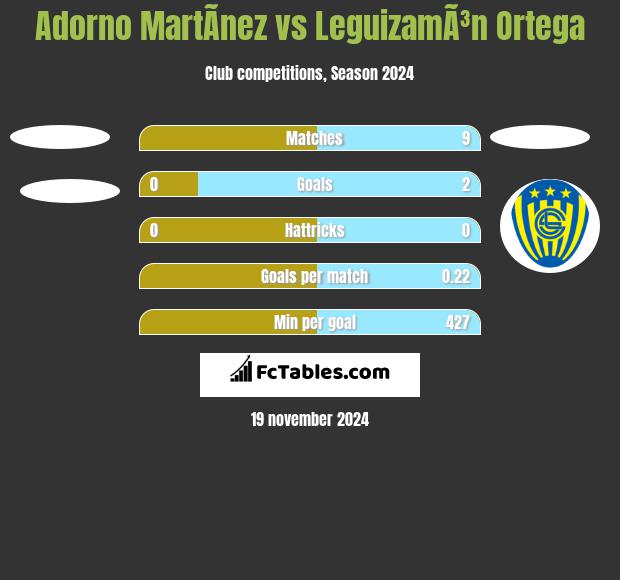 Adorno MartÃ­nez vs LeguizamÃ³n Ortega h2h player stats